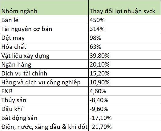 SSI Research: Lợi nhuận của các doanh nghiệp trên sàn quý 2/2024 tiệm cận mức đỉnh năm 2022, ngành bán lẻ tăng hơn 400%, tiết lộ 'ông lớn' khiến ngành BĐS đi lùi- Ảnh 5.