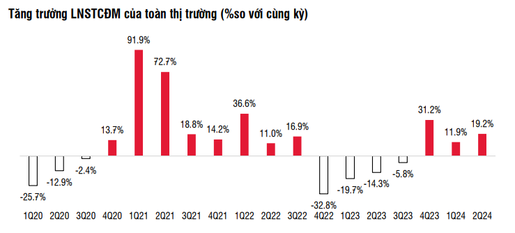 SSI Research: Lợi nhuận của các doanh nghiệp trên sàn quý 2/2024 tiệm cận mức đỉnh năm 2022, ngành bán lẻ tăng hơn 400%, tiết lộ 'ông lớn' khiến ngành BĐS đi lùi- Ảnh 1.