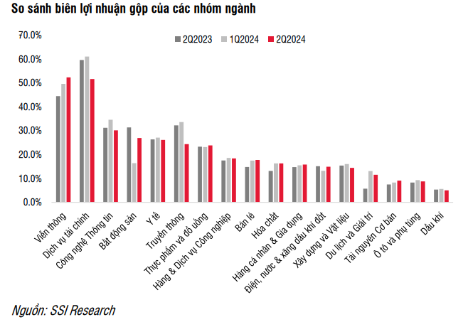 SSI Research: Lợi nhuận của các doanh nghiệp trên sàn quý 2/2024 tiệm cận mức đỉnh năm 2022, ngành bán lẻ tăng hơn 400%, tiết lộ 'ông lớn' khiến ngành BĐS đi lùi- Ảnh 2.