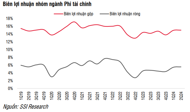 SSI Research: Lợi nhuận của các doanh nghiệp trên sàn quý 2/2024 tiệm cận mức đỉnh năm 2022, ngành bán lẻ tăng hơn 400%, tiết lộ 'ông lớn' khiến ngành BĐS đi lùi- Ảnh 4.