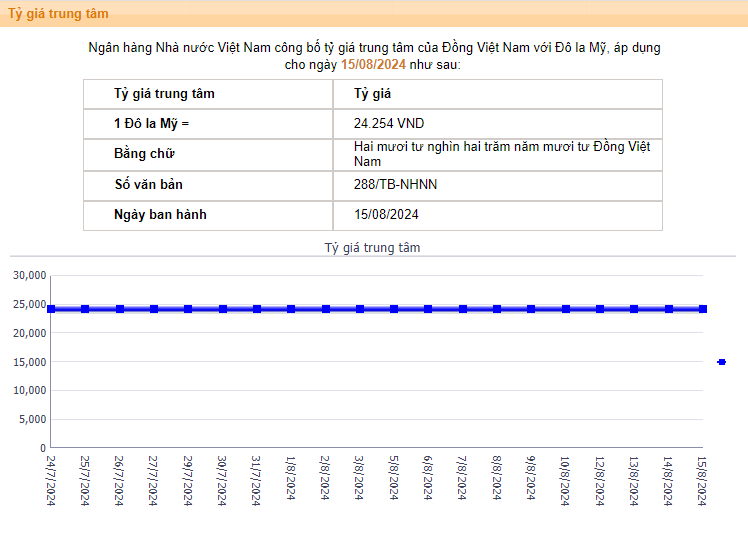 Tỷ giá trung tâm ngày 15/8 giảm 6 đồng, các ngân hàng thương mại đồng loạt giảm sâu- Ảnh 1.