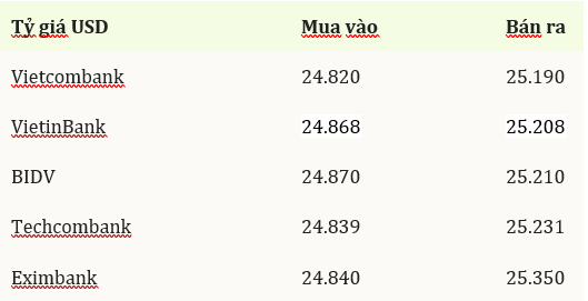 Tỷ giá trung tâm ngày 15/8 giảm 6 đồng, các ngân hàng thương mại đồng loạt giảm sâu- Ảnh 2.