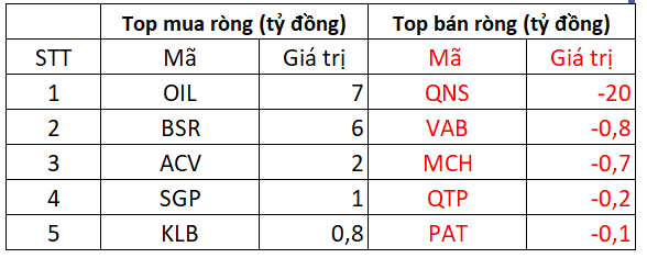 Phiên 15/8: Khối ngoại tiếp đà mua ròng hơn trăm tỷ đồng, giao dịch trái chiều tại 2 cổ phiếu Bluechips- Ảnh 3.