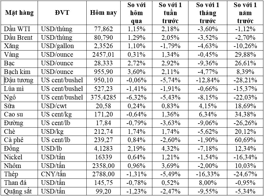 
Thị trường ngày 16/8: Giá dầu, vàng, đồng lên mức cao nhất hai tuần- Ảnh 2.