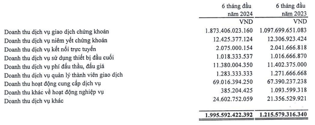 Sở Giao dịch chứng khoán Việt Nam lãi hơn 7,6 tỷ đồng/ngày- Ảnh 1.