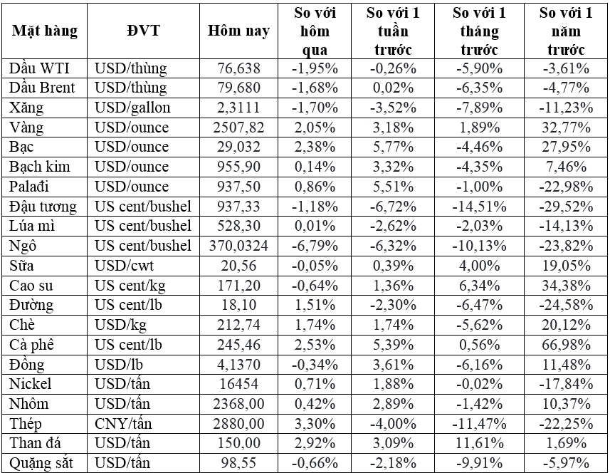 Thị trường ngày 17/8: Giá vàng lên mức cao lịch sử, dầu giảm 2%- Ảnh 2.