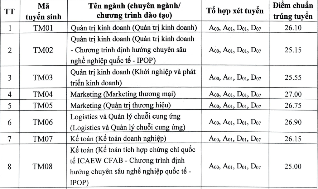 Điểm chuẩn Đại học Thương mại 2024 chính thức, 2 ngành quen mặt giữ 