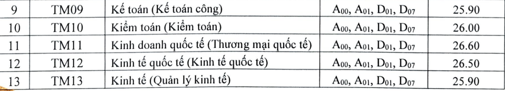 Điểm chuẩn Đại học Thương mại 2024 chính thức, 2 ngành quen mặt giữ 