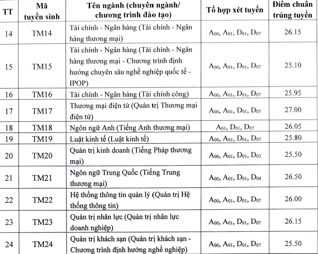 Điểm chuẩn Đại học Thương mại 2024 chính thức, 2 ngành quen mặt giữ 