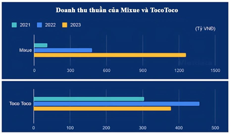 Trà sữa TocoToco lỗ ròng 3 năm liền dù doanh thu chỉ xếp sau Mixue- Ảnh 2.