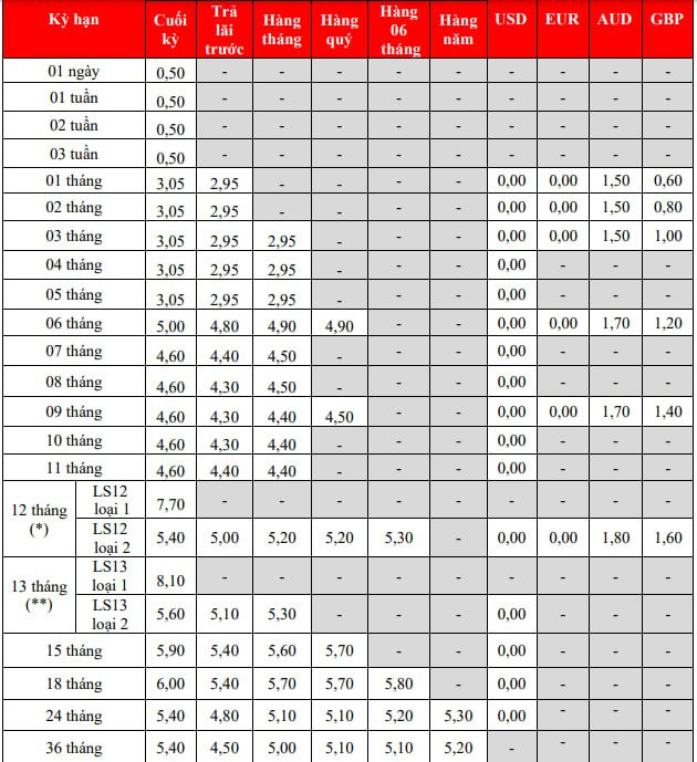 Lãi suất ngân hàng HDBank mới nhất tháng 8/2024: Tăng ở một số kỳ hạn, gửi online 18 tháng có lãi suất cao nhất- Ảnh 1.