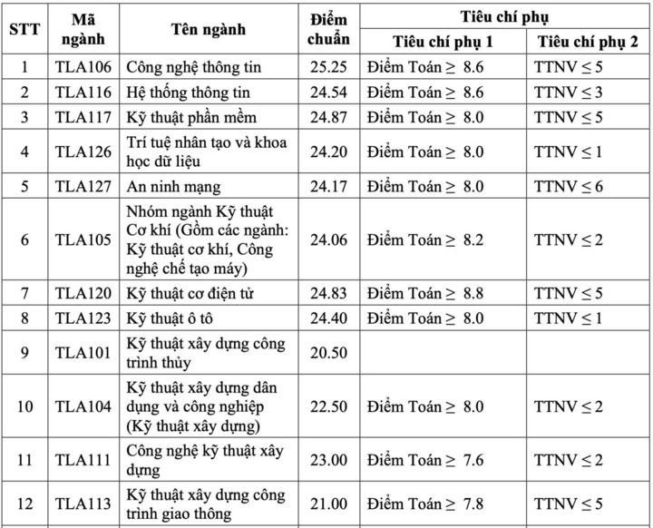 Trường Đại học Thủy lợi lấy điểm chuẩn cao nhất ở ngành Luật Kinh tế- Ảnh 1.