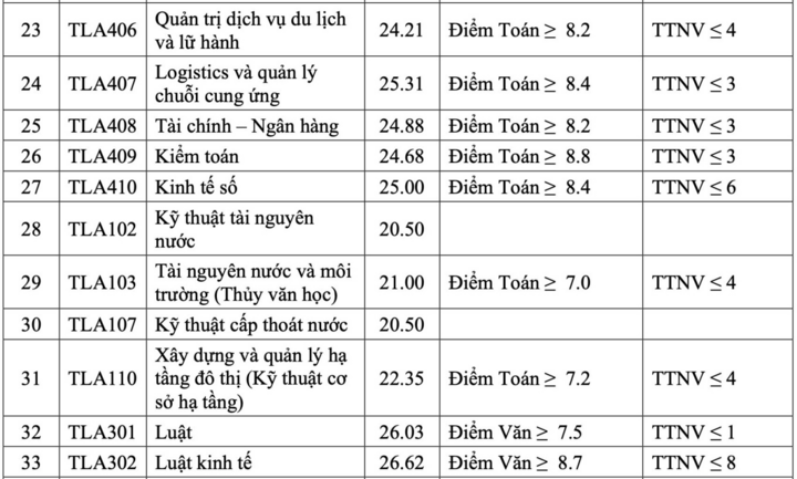 Trường Đại học Thủy lợi lấy điểm chuẩn cao nhất ở ngành Luật Kinh tế- Ảnh 3.