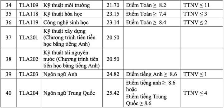 Trường Đại học Thủy lợi lấy điểm chuẩn cao nhất ở ngành Luật Kinh tế- Ảnh 4.