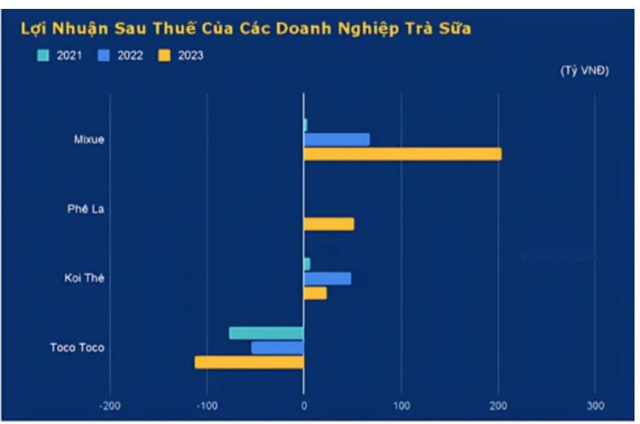 Trà sữa TocoToco lỗ ròng 3 năm liền dù doanh thu chỉ xếp sau Mixue- Ảnh 3.