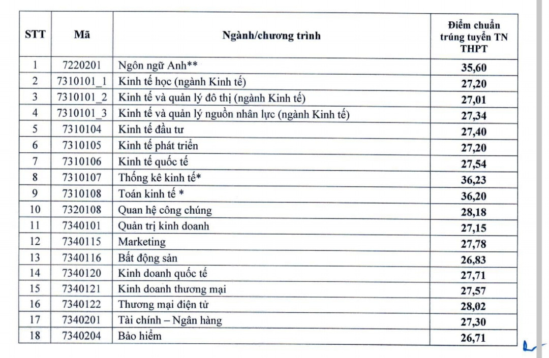 Điểm chuẩn Đại học Kinh tế Quốc dân 2024, ngành Quan hệ công chúng giữ 