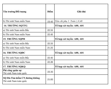 Bộ Quốc phòng công bố điểm chuẩn tuyển sinh quân sự 2024- Ảnh 4.