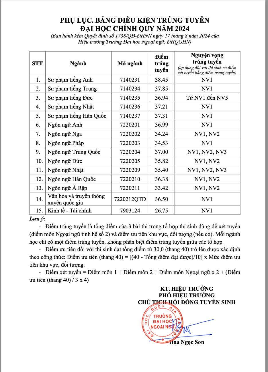 Trường top 1 về ngoại ngữ công bố điểm chuẩn 2024: Thí sinh đạt 10 tiếng Anh, 9,2 Văn và Toán vẫn có thể trượt!- Ảnh 1.