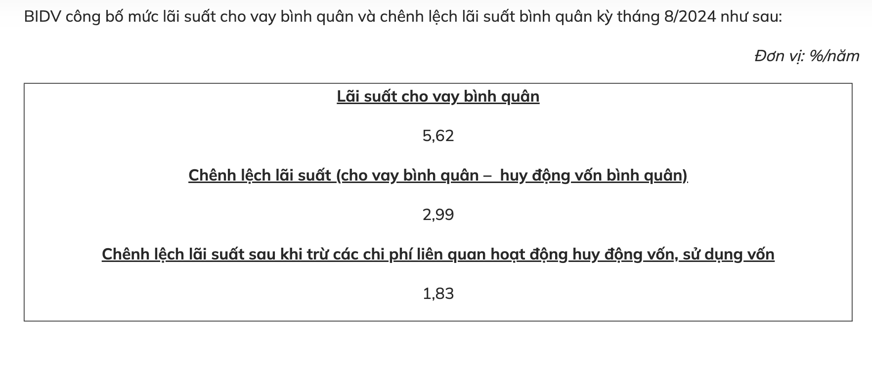 Lãi suất cho vay tại BIDV giảm mạnh- Ảnh 2.