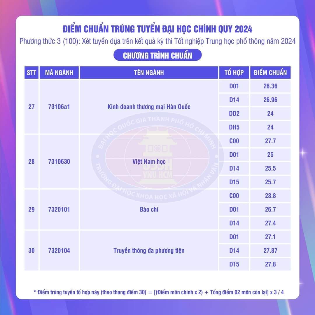 28.8 điểm mới trúng tuyển ngành Báo chí, Trường Đại học Khoa học Xã hội và Nhân văn, Đại học Quốc gia TP Hồ Chí Minh.- Ảnh 1.