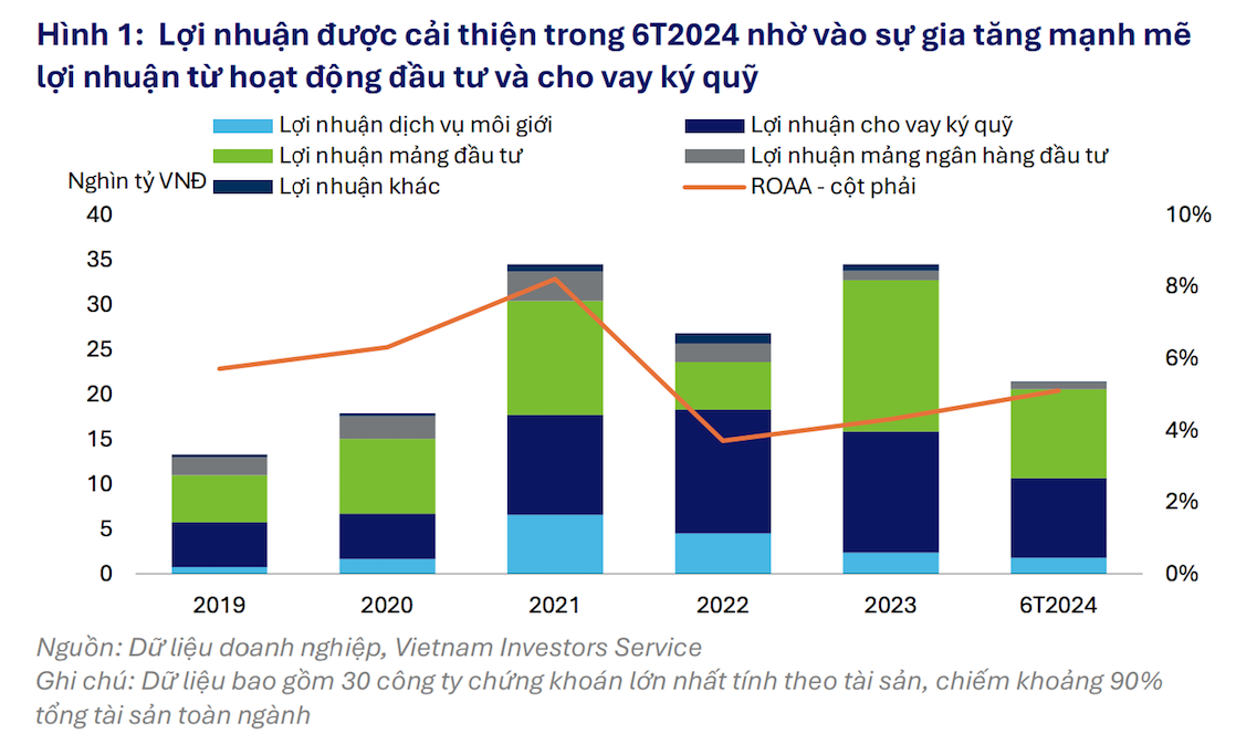 VIS Rating: Trái phiếu chậm trả phát sinh mới ở mức thấp, rủi ro tài sản sẽ dần ổn định nửa cuối năm 2024- Ảnh 1. VIS Rating: Trái phiếu chậm trả phát sinh mới ở mức thấp, rủi ro tài sản sẽ dần ổn định nửa cuối năm 2024- Ảnh 1.