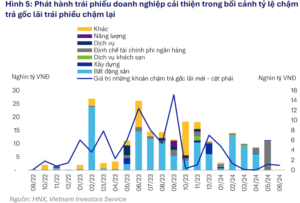 VIS Rating: Trái phiếu chậm trả phát sinh mới ở mức thấp, rủi ro tài sản sẽ dần ổn định nửa cuối năm 2024- Ảnh 2. VIS Rating: Trái phiếu chậm trả phát sinh mới ở mức thấp, rủi ro tài sản sẽ dần ổn định nửa cuối năm 2024- Ảnh 2.