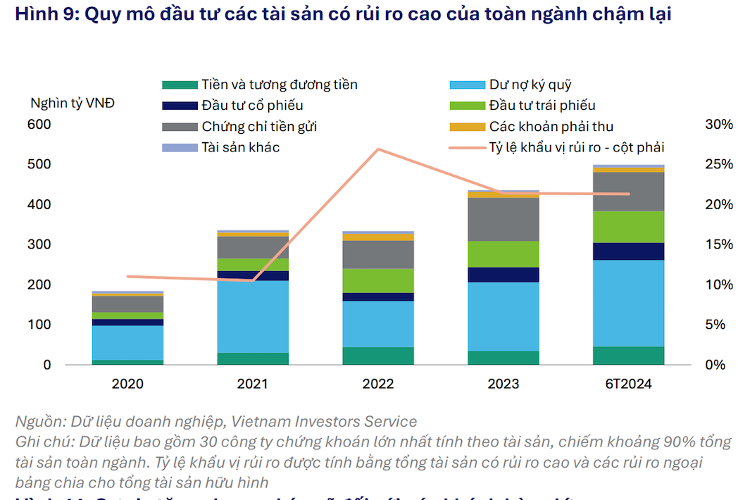 VIS Rating: Trái phiếu chậm trả phát sinh mới ở mức thấp, rủi ro tài sản sẽ dần ổn định nửa cuối năm 2024- Ảnh 3. VIS Rating: Trái phiếu chậm trả phát sinh mới ở mức thấp, rủi ro tài sản sẽ dần ổn định nửa cuối năm 2024- Ảnh 3.