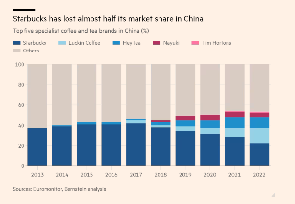 Starbucks và nỗi đau Trung Quốc: Mỗi 9 tiếng mở 1 quán mới, tăng gấp đôi cửa hàng sau 6 năm nhưng lại mất gần 50% thị phần, huyền thoại Howard Schultz muối mặt vì ‘quá nổ’- Ảnh 5.
