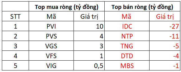 Phiên 19/8: Khối ngoại tiếp đà bán ròng hơn 300 tỷ đồng, cổ phiếu nào là tâm điểm 