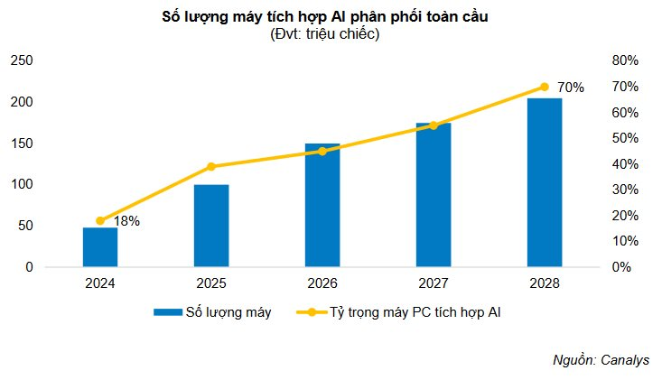 BVSC: 100 triệu máy tính tích hợp AI mở đầu cho một chu kỳ thay thế, nâng cấp mới, Digiworld chịu tác động ra sao?- Ảnh 2.