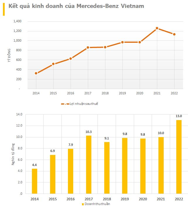 DN lắp xe sang duy nhất ở Việt Nam bị vướng mắc gia hạn giấy phép: Doanh thu 10.000 tỷ, lợi nhuận hơn 1.000 tỷ/năm, biến động lạ trong 2023- Ảnh 3.