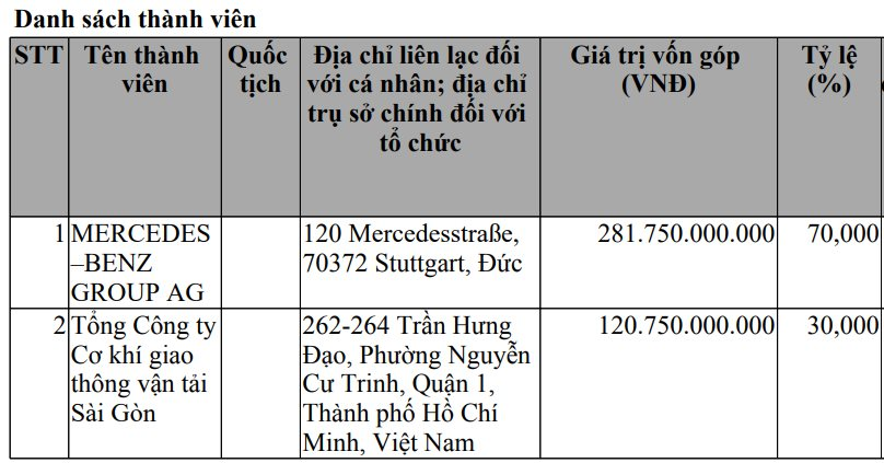 DN lắp xe sang duy nhất ở Việt Nam bị vướng mắc gia hạn giấy phép: Doanh thu 10.000 tỷ, lợi nhuận hơn 1.000 tỷ/năm, biến động lạ trong 2023- Ảnh 2.