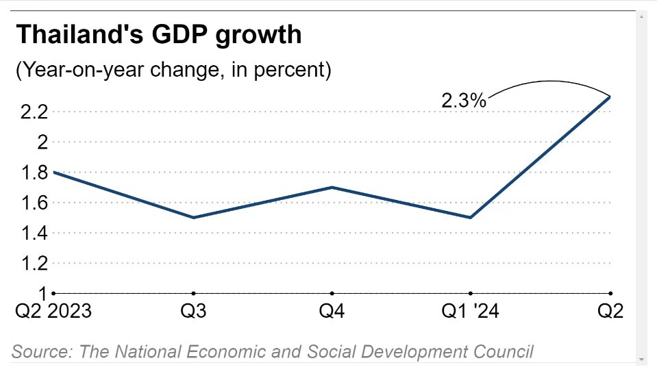 GDP quý 2 của một quốc gia Đông Nam Á tăng vượt dự báo- Ảnh 2.