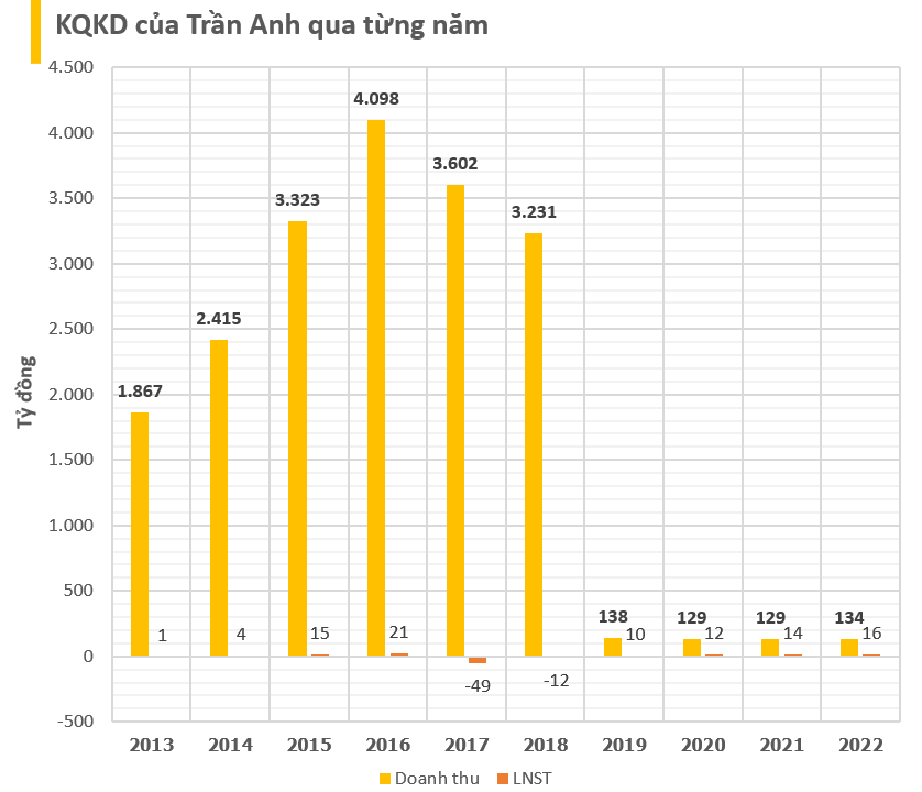 Sau gần 7 năm thâu tóm, Thế giới Di động quyết định 