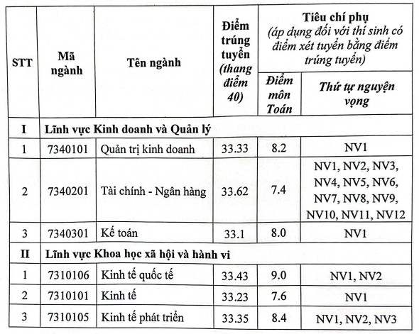 Điểm chuẩn trường Đại học Kinh tế - Đại học Quốc gia Hà Nội 2024, cao nhất 33,62- Ảnh 1.