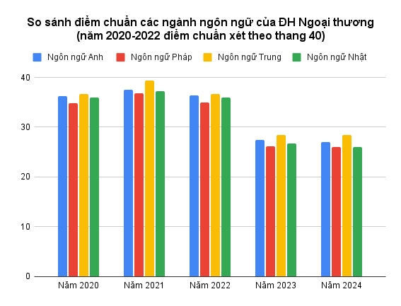 Không phải tiếng Anh, đây là ngành ngoại ngữ có điểm chuẩn cao nhất ĐH Ngoại thương 5 năm liên tiếp: 9 điểm/môn vẫn chưa đỗ nhưng 100% sinh viên ra trường có việc- Ảnh 1.