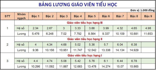 Một ngành học đang thiếu hơn 113.000 nhân lực, đi học không mất tiền còn được hỗ trợ gần 4 triệu/tháng: Lương tăng vù vù!- Ảnh 4.