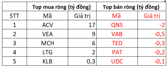 Phiên 19/8: Khối ngoại tiếp đà bán ròng hơn 300 tỷ đồng, cổ phiếu nào là tâm điểm 