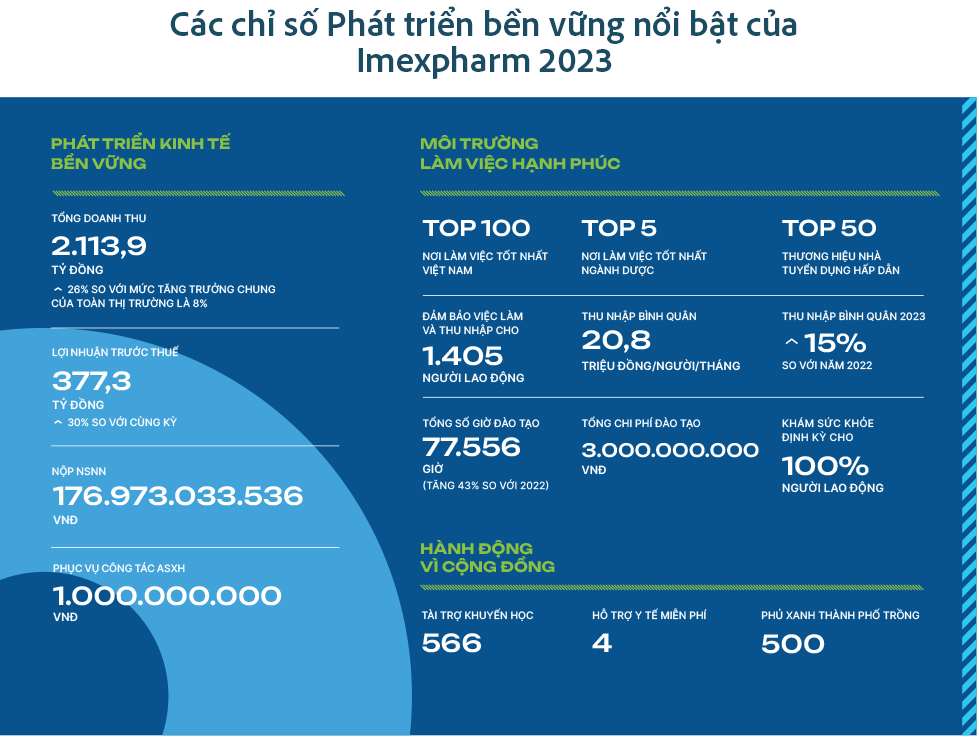 Imexpharm & triết lý bền vững 