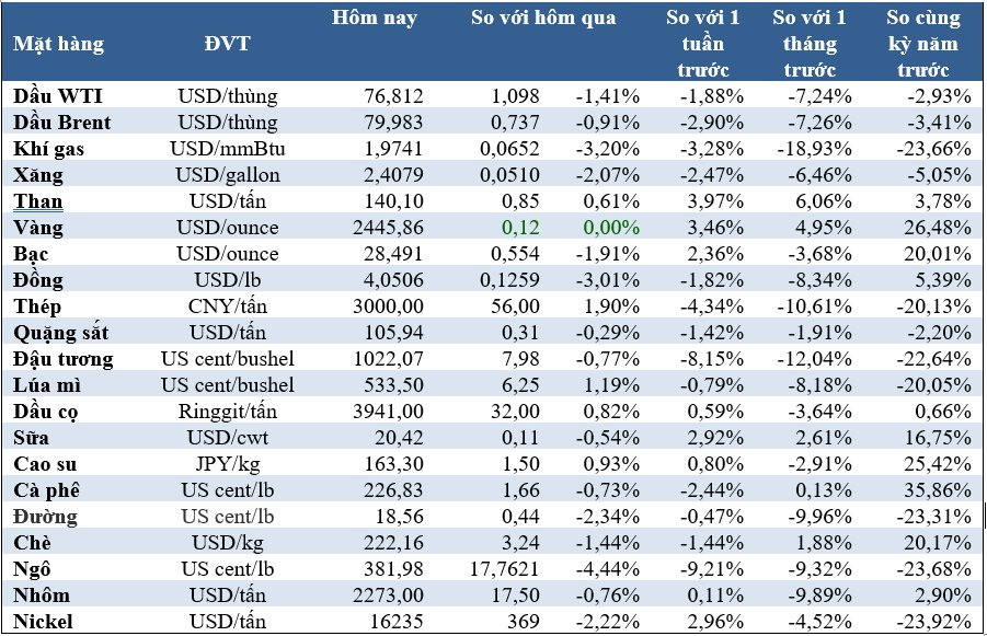 Thị trường ngày 2/8: Giá dầu và vàng giảm, ngô thấp nhất 4 năm- Ảnh 1.