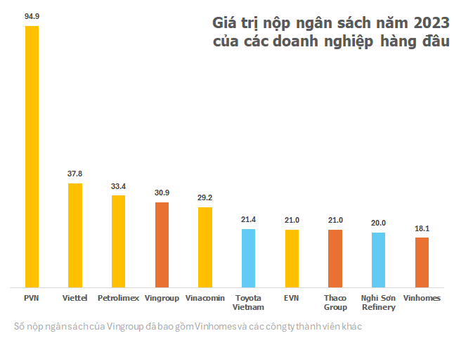 DN của 6 tỷ phú đô la Việt Nam nộp ngân sách gần 73.000 tỷ đồng năm 2023, kém không nhiều so với “người khổng lồ” PVN, ngang ngửa Viettel và Petrolimex cộng lại- Ảnh 1.