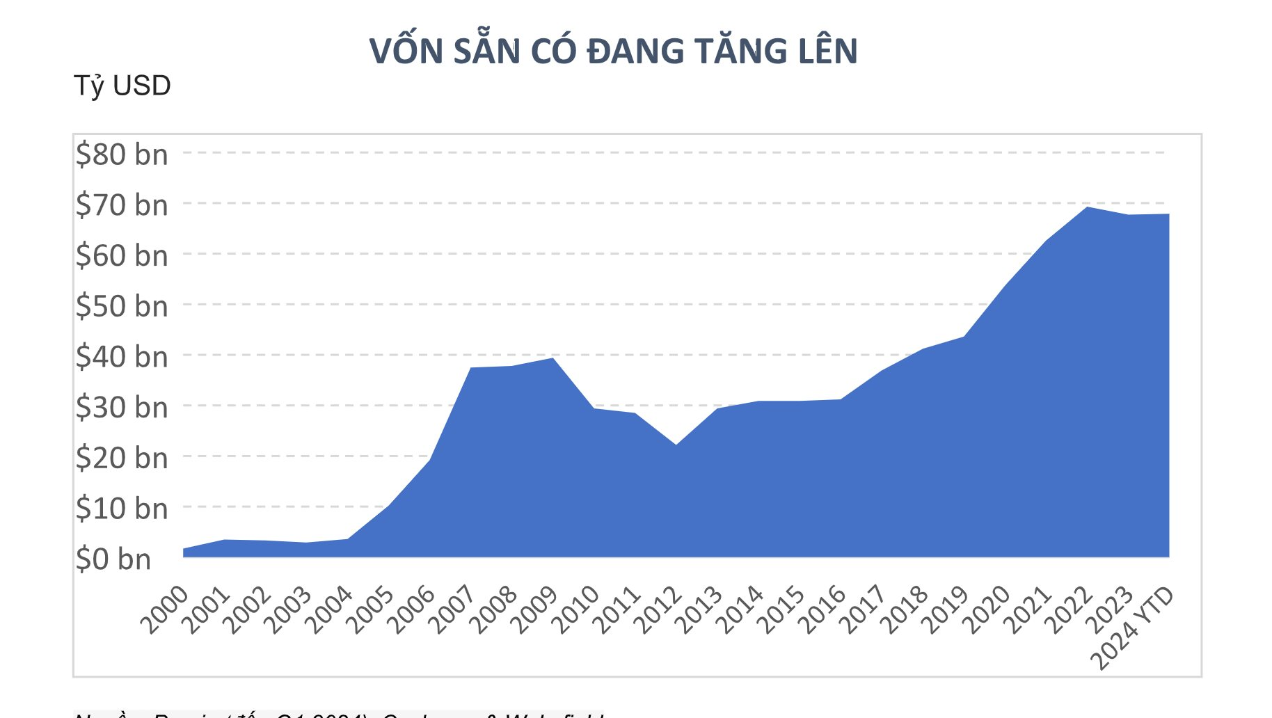 70 tỷ USD đang chờ được rót vốn vào bất động sản- Ảnh 1.