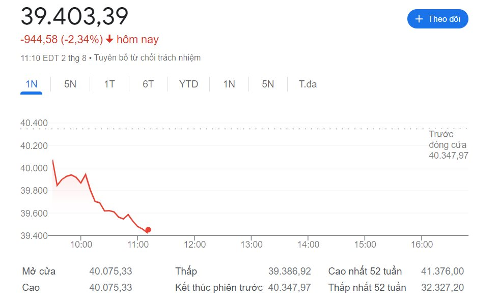 TTCK Mỹ ‘giật thót’ sau báo cáo việc làm: Dow Jones giảm gần 950 điểm, Nadaq bước vào vùng điều chỉnh- Ảnh 2.