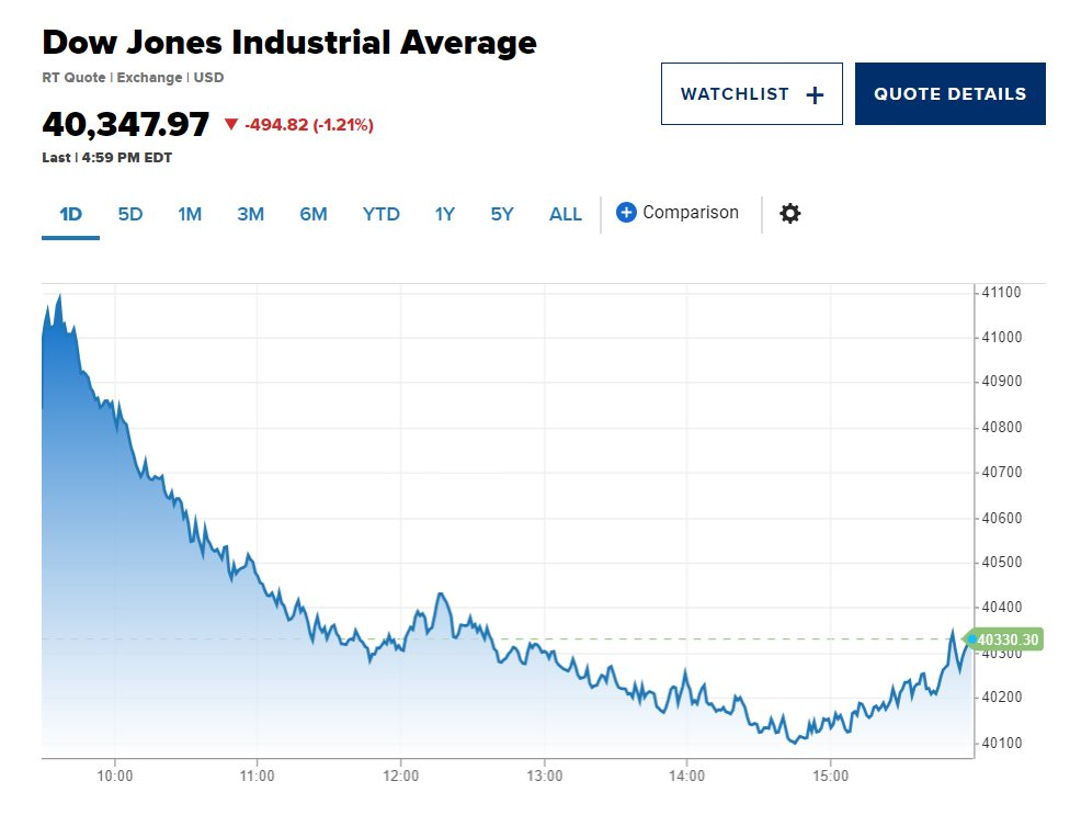 Chứng khoán từ Mỹ đến châu Á chìm trong sắc đỏ, Dow Jones có lúc giảm hơn 700 điểm: Nhà đầu tư ‘đứng ngồi không yên’ khi nỗi lo suy thoái kinh tế ập đến- Ảnh 2.