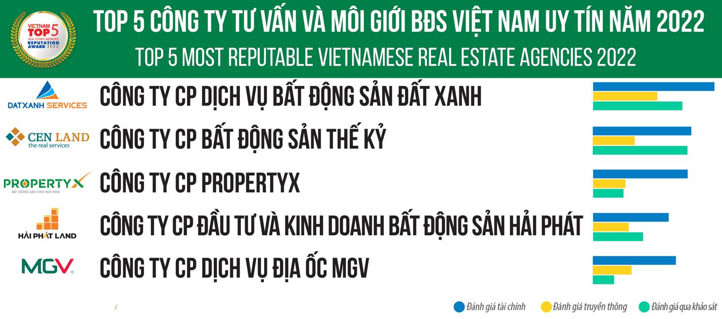 MGV được vinh danh top 5 doanh nghiệp môi giới BĐS uy tín năm 2022- Ảnh 1.