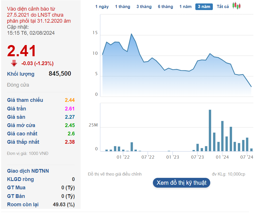 Chủ tịch một DN tên tuổi trên sàn đã liên tục bán và bị giải chấp gần 60% vốn ra thị trường, giá cổ phiếu rơi 75% từ đầu năm xuống còn chưa nổi nửa cốc trà đá- Ảnh 3.