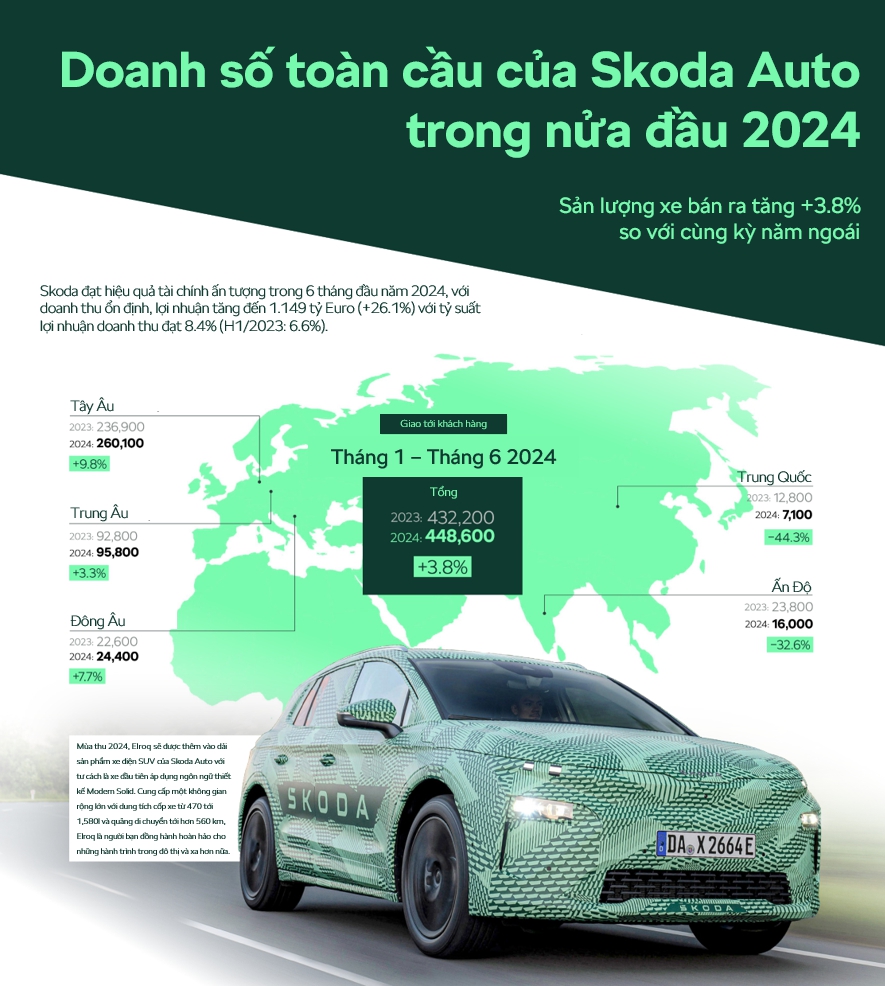 Skoda bứt phá doanh số nửa đầu 2024: Cuộc đua tại Việt Nam chỉ mới bắt đầu- Ảnh 1.