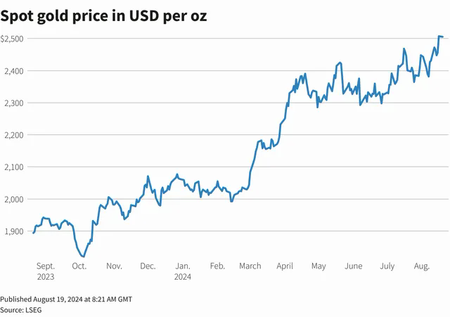 Giá vàng có thể lên 2.600 USD/ounce vào cuối năm- Ảnh 1.