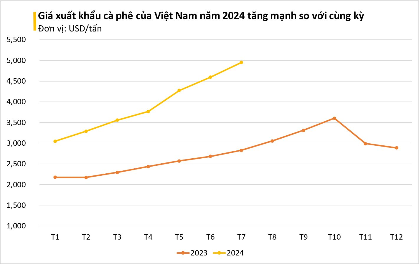 Loại hạt của Việt Nam được châu Âu ưa chuộng, giá xuất khẩu tăng 7 tháng liên tiếp: Có lợi ích gì?- Ảnh 1.