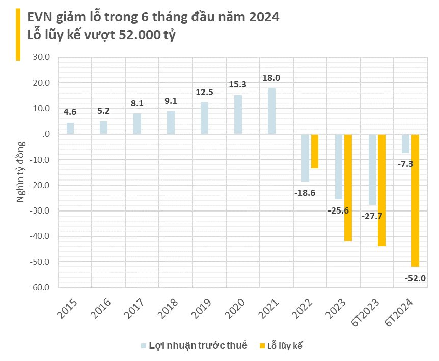 EVN có lãi gộp hơn 8.500 tỷ trong quý 2/2024, lỗ lũy kế đã vượt 52.000 tỷ đồng- Ảnh 1.